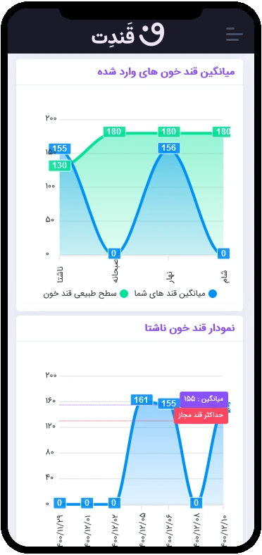 سامانه قَندِت - نمودار قند خون